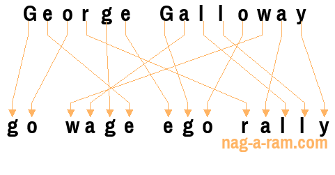 An anagram of 'George Galloway ' is 'go wage ego rally'