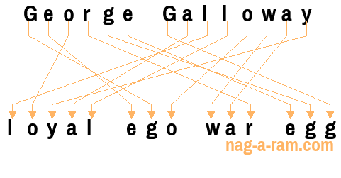 An anagram of 'George Galloway ' is 'loyal ego war egg'