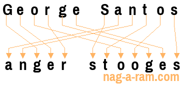 An anagram of 'George Santos ' is ' anger stooges'