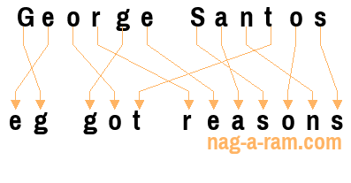 An anagram of 'George Santos ' is ' eg got reasons'