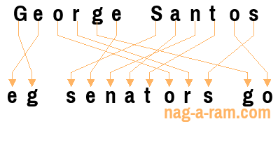 An anagram of 'George Santos ' is ' eg senators go'