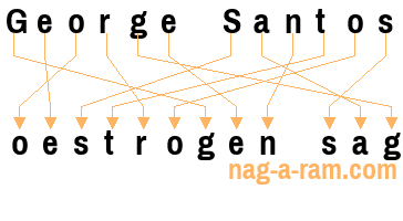 An anagram of 'George Santos ' is ' oestrogen sag'