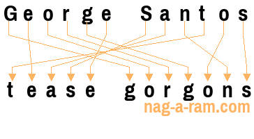 An anagram of 'George Santos ' is ' tease gorgons'