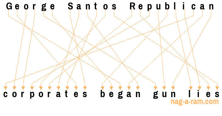 An anagram of 'George Santos Republican ' is 'corporates began gun lies'