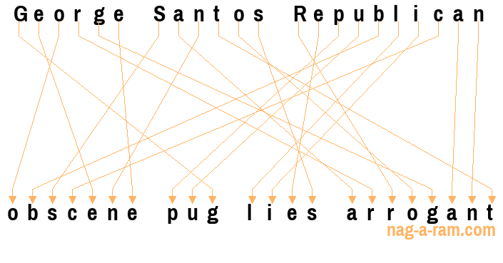 An anagram of 'George Santos Republican ' is 'obscene pug lies arrogant'