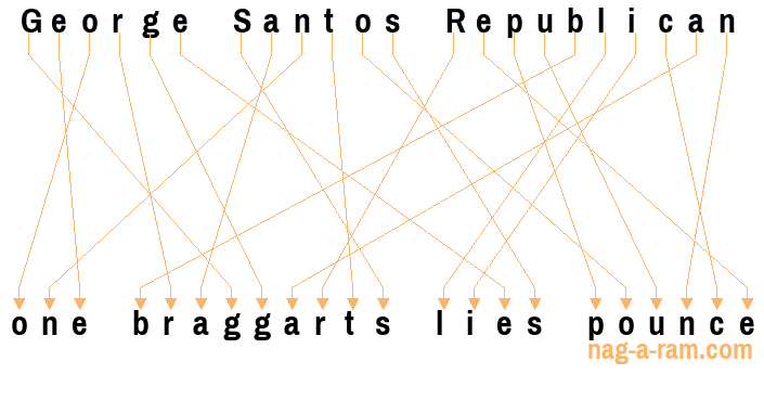 An anagram of 'George Santos Republican ' is 'one braggarts lies pounce'