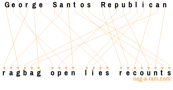 An anagram of 'George Santos Republican ' is 'ragbag open lies recounts'