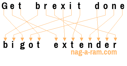 An anagram of 'Get brexit done' is ' bigot extender'