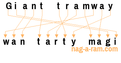 An anagram of 'Giant tramway ' is ' wan tarty magi'