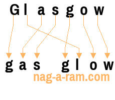 An anagram of 'Glasgow ' is ' gas glow'