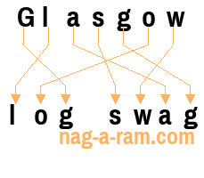 An anagram of 'Glasgow ' is ' log swag'