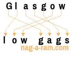 An anagram of 'Glasgow ' is ' low gags'