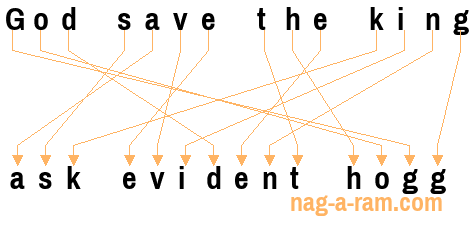 An anagram of 'God save the king' is ' ask evident hogg'