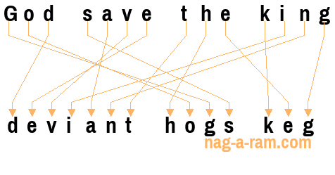 An anagram of 'God save the king ' is ' deviant hogs keg'