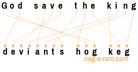An anagram of 'God save the king' is 'deviants hog keg'