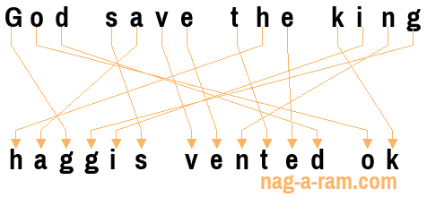 An anagram of 'God save the king' is ' haggis vented ok'