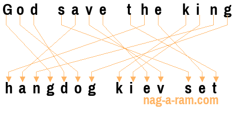 An anagram of 'God save the king' is ' hangdog kiev set'