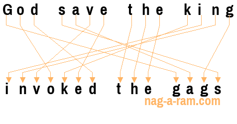 An anagram of 'God save the king' is 'invoked the gags'