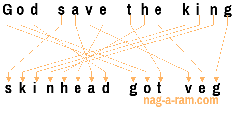 An anagram of 'God save the king' is ' skinhead got veg'