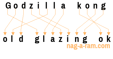 An anagram of 'Godzilla kong' is 'old glazing ok'