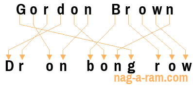 An anagram of 'Gordon Brown ' is 'Dr on bong row'