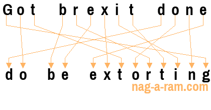 An anagram of 'Got brexit done' is ' do be extorting'