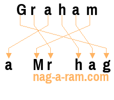 An anagram of 'Graham ' is 'a Mr hag'