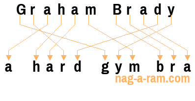 An anagram of 'Graham Brady' is ' a hard gym bra'