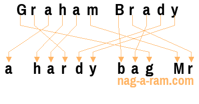 An anagram of 'Graham Brady' is ' a hardy bag Mr'