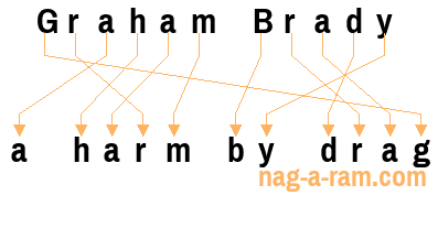 An anagram of 'Graham Brady' is ' a harm by drag'