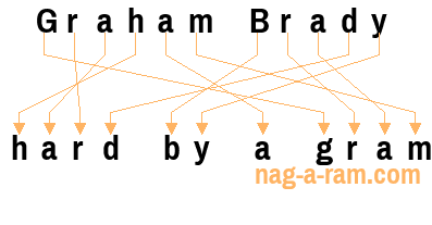 An anagram of 'Graham Brady' is ' hard by a gram'