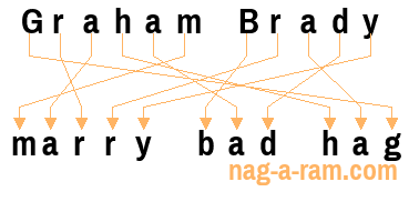 An anagram of 'Graham Brady' is ' marry bad hag'