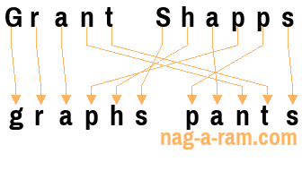 An anagram of 'Grant Shapps' is ' graphs pants'