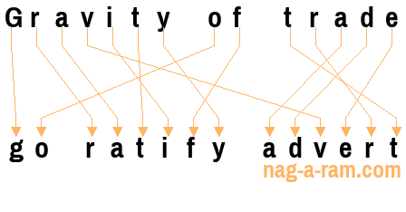 An anagram of 'Gravity of trade' is 'go ratify advert'