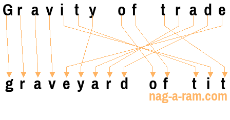 An anagram of 'Gravity of trade' is 'graveyard of tit'