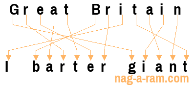 An anagram of 'Great Britain ' is 'I barter giant'