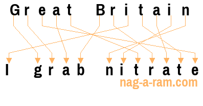 An anagram of 'Great Britain ' is 'I grab nitrate'