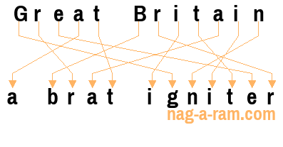 An anagram of 'Great Britain ' is ' a brat igniter'