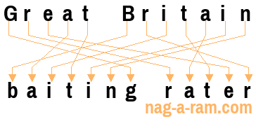 An anagram of 'Great Britain ' is 'baiting rater'