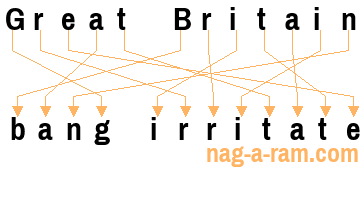 An anagram of 'Great Britain ' is 'bang irritate'