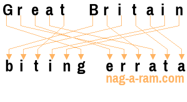 An anagram of 'Great Britain ' is 'biting errata'