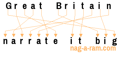 An anagram of 'Great Britain ' is 'narrate it big'