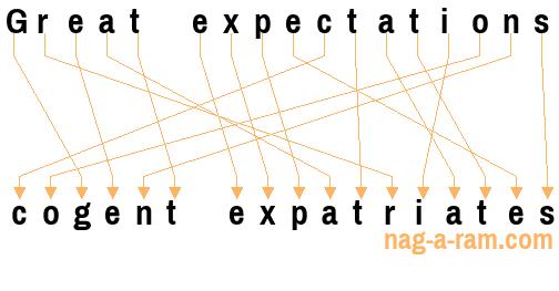 An anagram of 'Great expectations ' is 'cogent expatriates'