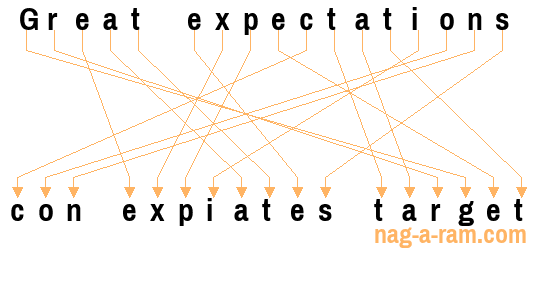 An anagram of 'Great expectations ' is 'con expiates target'