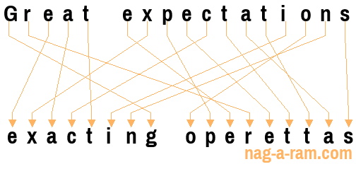An anagram of 'Great expectations ' is 'exacting operettas'