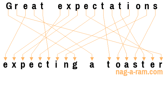 An anagram of 'Great expectations ' is 'expecting a toaster'
