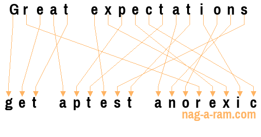 An anagram of 'Great expectations ' is 'get aptest anorexic'