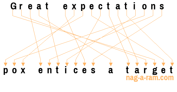 An anagram of 'Great expectations ' is 'pox entices a target'