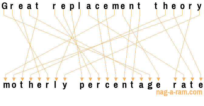 An anagram of 'Great replacement theory ' is 'motherly percentage rate'