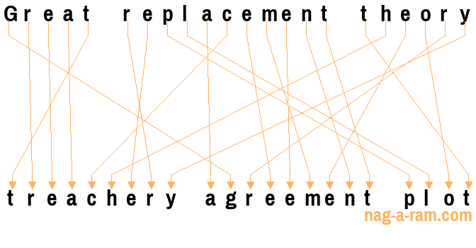An anagram of 'Great replacement theory ' is 'treachery agreement plot'